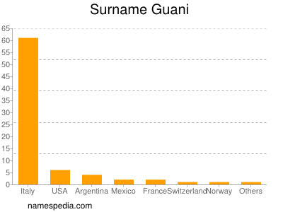 Surname Guani