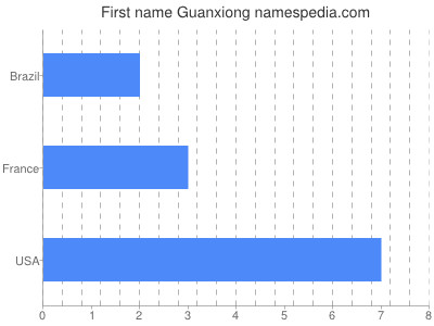 Given name Guanxiong