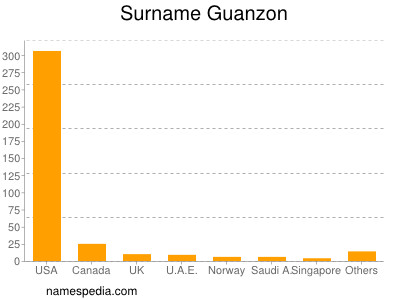 Surname Guanzon