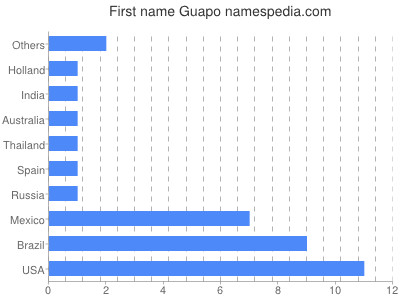Given name Guapo