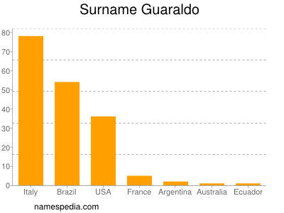 Surname Guaraldo