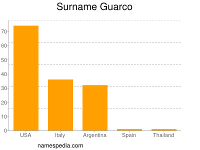Surname Guarco