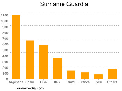 Surname Guardia