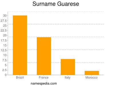 Surname Guarese