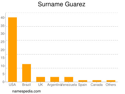 Surname Guarez
