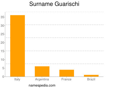 Surname Guarischi