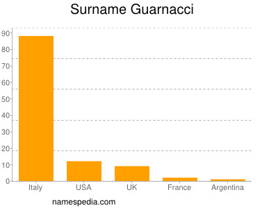 Surname Guarnacci