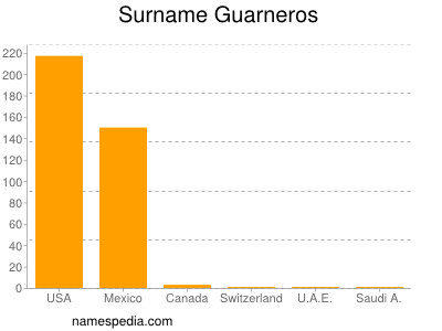 Surname Guarneros
