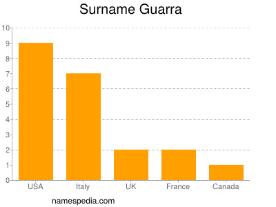 Surname Guarra