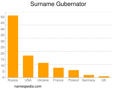Surname Gubernator