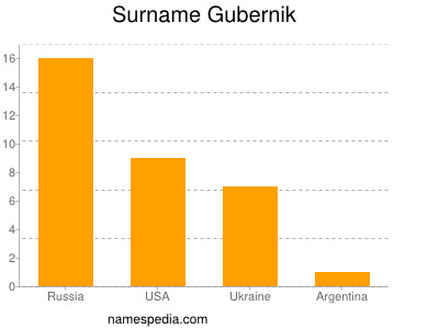 Surname Gubernik