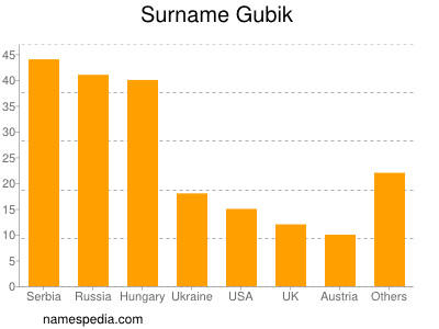 Surname Gubik