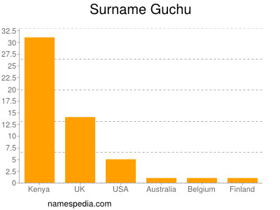 Surname Guchu