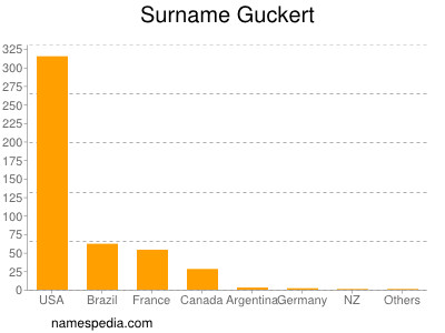 Surname Guckert
