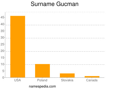 Surname Gucman