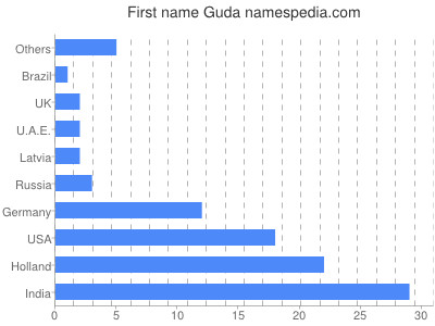 Given name Guda
