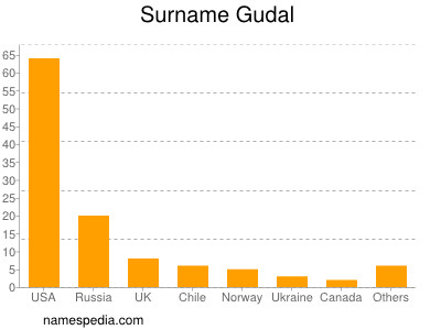 Surname Gudal
