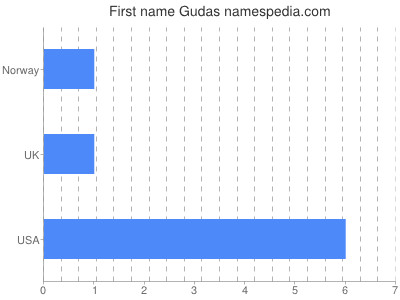 Given name Gudas