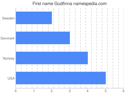 Given name Gudfinna
