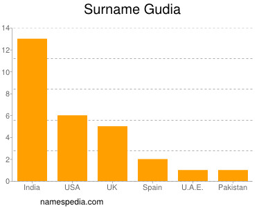 Surname Gudia