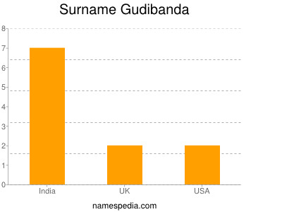 Surname Gudibanda