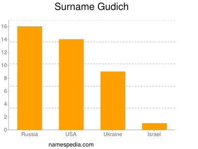 Surname Gudich