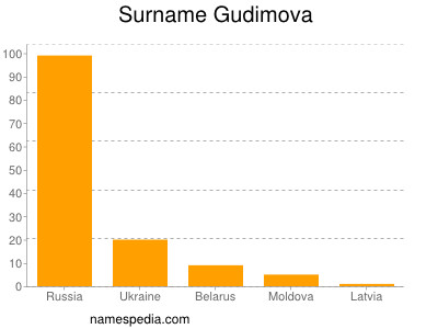 Surname Gudimova