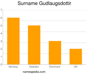 Surname Gudlaugsdottir