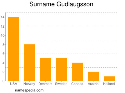 Surname Gudlaugsson