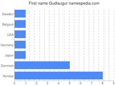 Given name Gudlaugur