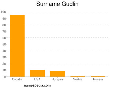 Surname Gudlin