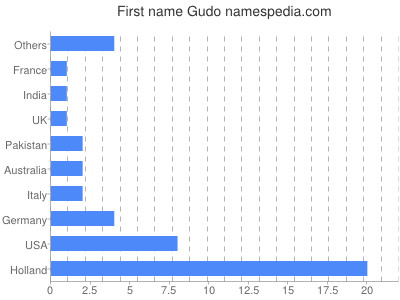 Given name Gudo