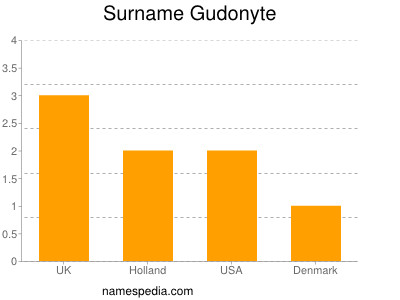 Surname Gudonyte