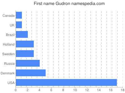 Given name Gudron
