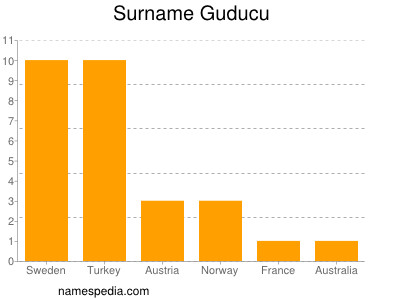 Surname Guducu