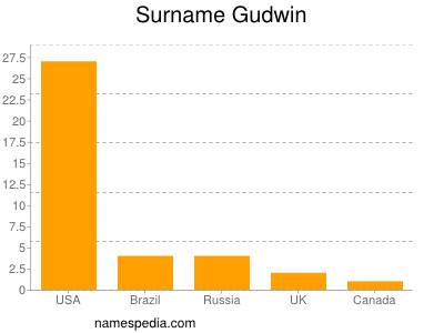 Surname Gudwin