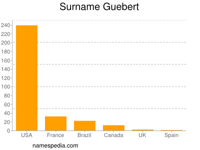 Surname Guebert