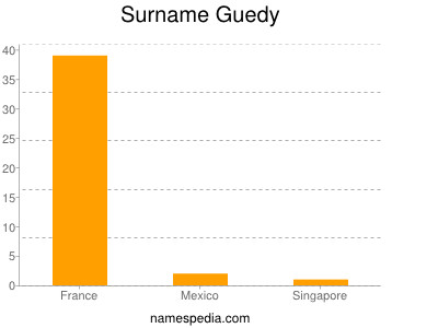 Surname Guedy