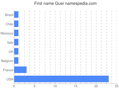 Given name Guei