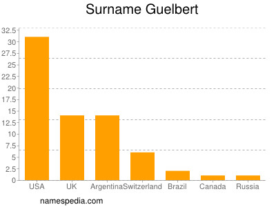 Surname Guelbert