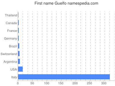 Given name Guelfo