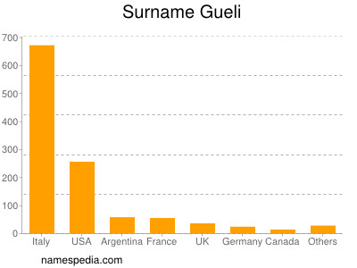 Surname Gueli