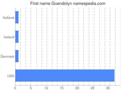 Given name Guendolyn