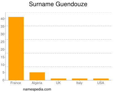 Surname Guendouze