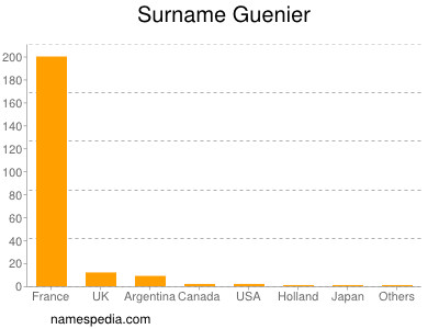 Surname Guenier