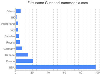Given name Guennadi