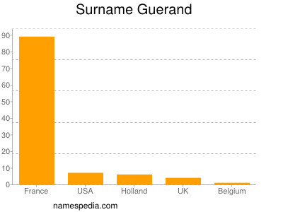 Surname Guerand
