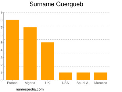 Surname Guergueb
