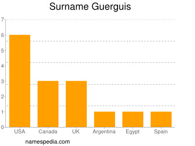 Surname Guerguis