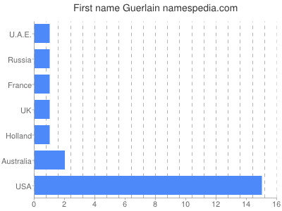 Given name Guerlain